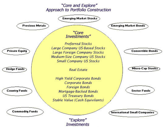 Core and Explore Investment Approach